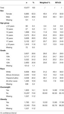 Lifestyle Behaviors and Suicide-Related Behaviors in Adolescents: Cross-Sectional Study Using the 2019 YRBS Data